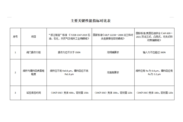 主要關鍵性能指標對比表